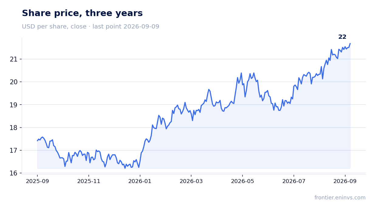 Share price, three years