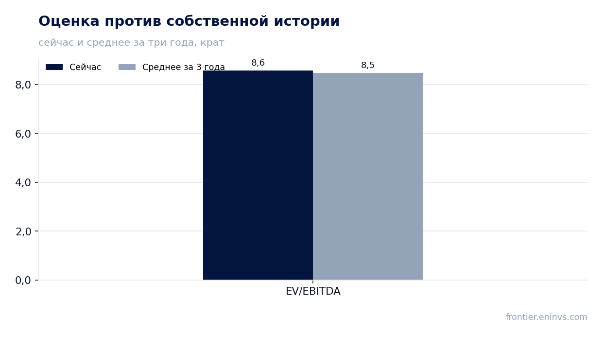 Оценка против собственной истории