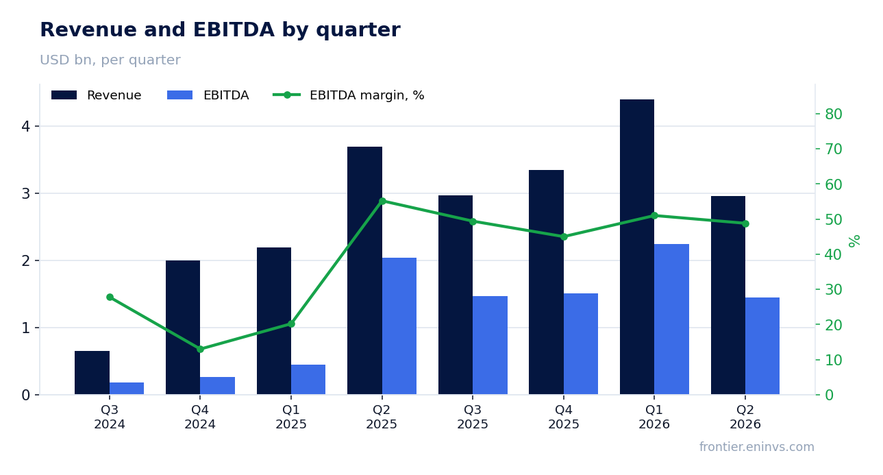 Revenue and EBITDA by quarter