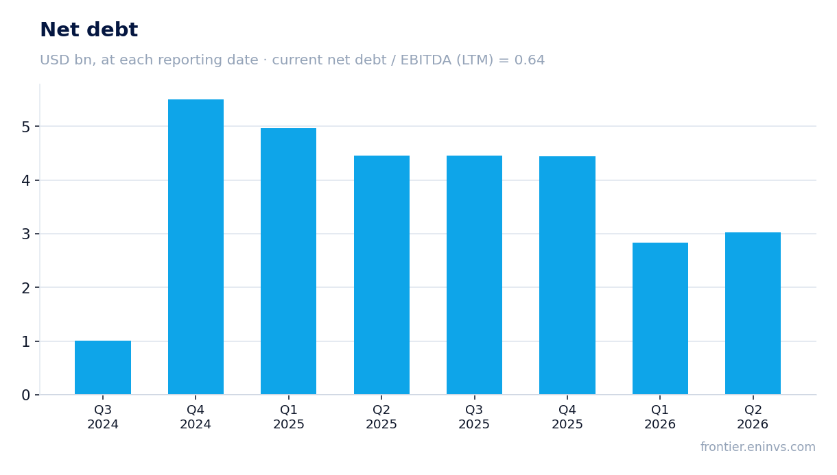 Net debt at reporting dates