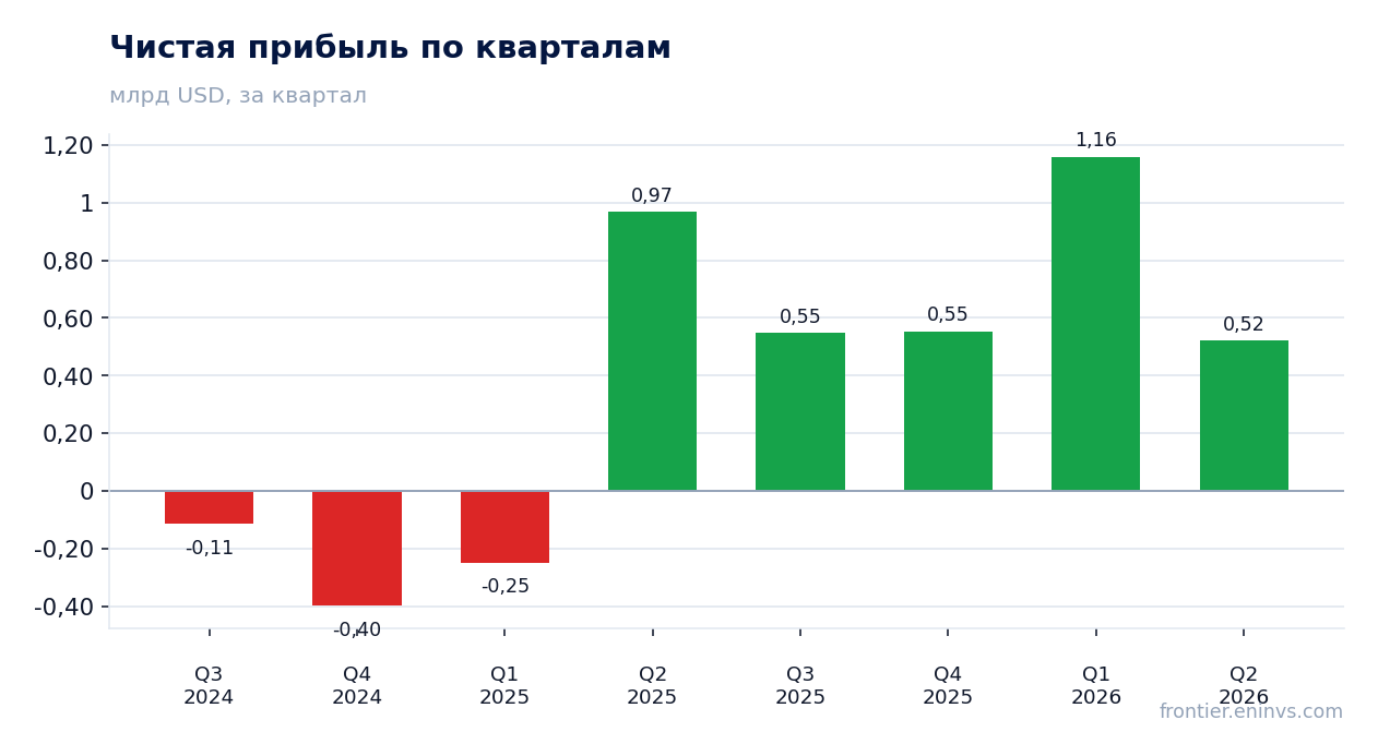 Чистая прибыль по кварталам