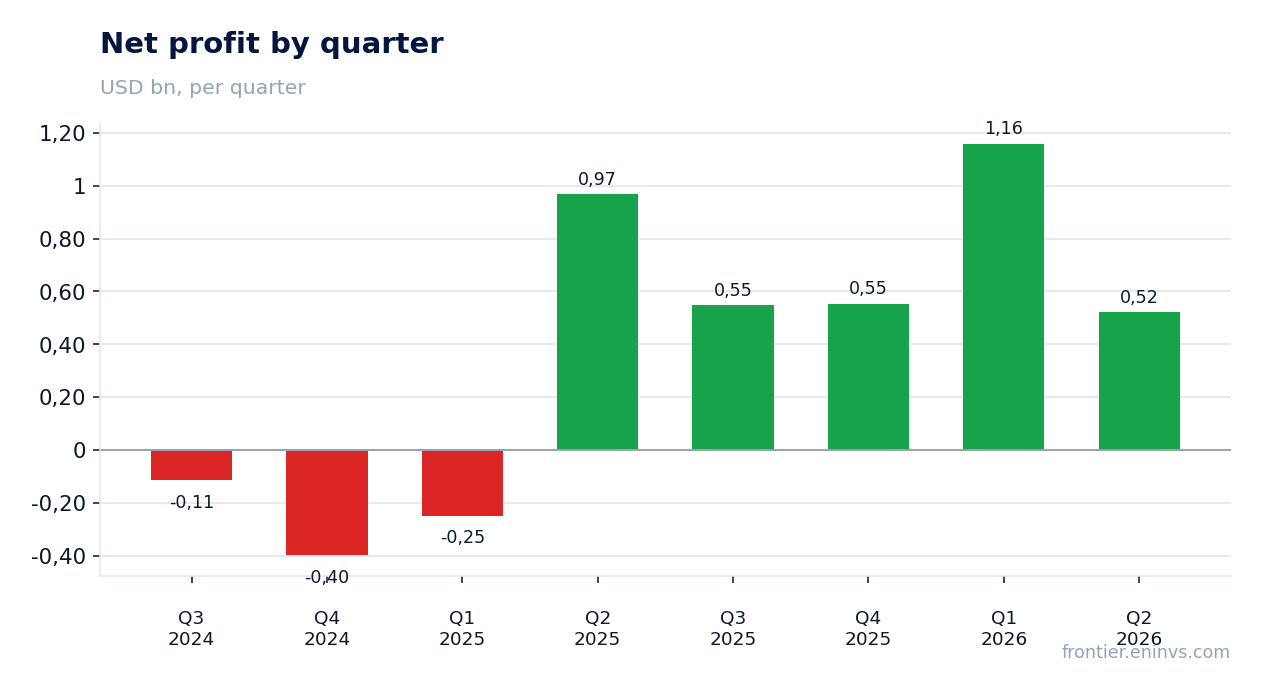 Net profit by quarter