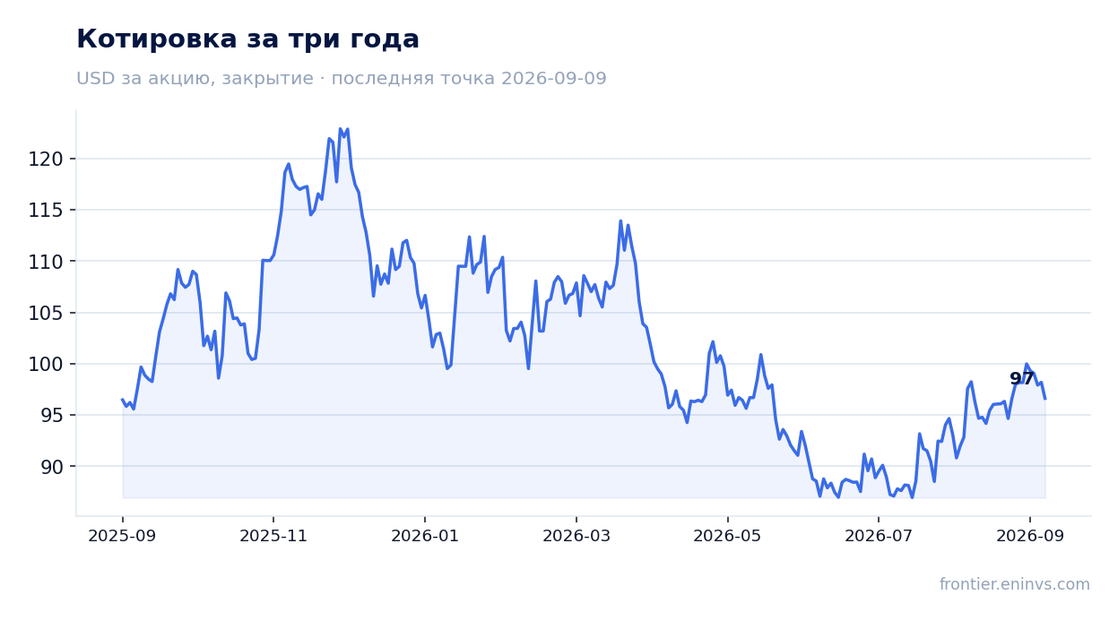 Котировка за три года
