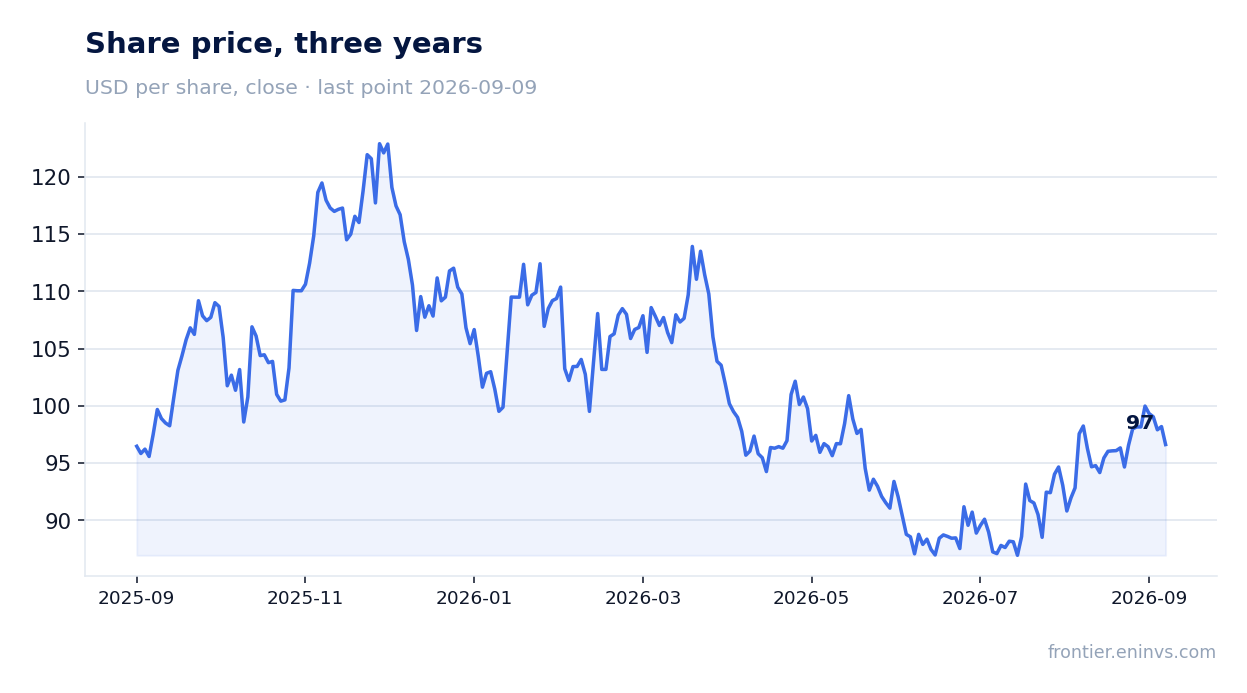 Share price, three years