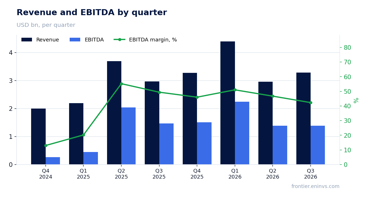 Revenue and EBITDA by quarter