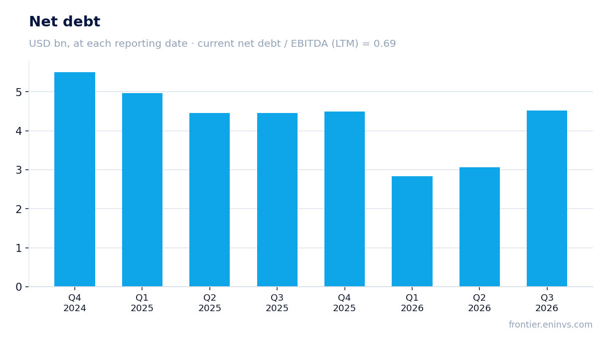 Net debt at reporting dates