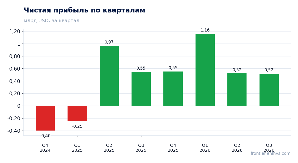 Чистая прибыль по кварталам