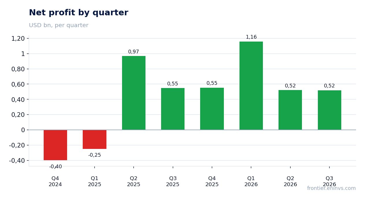 Net profit by quarter