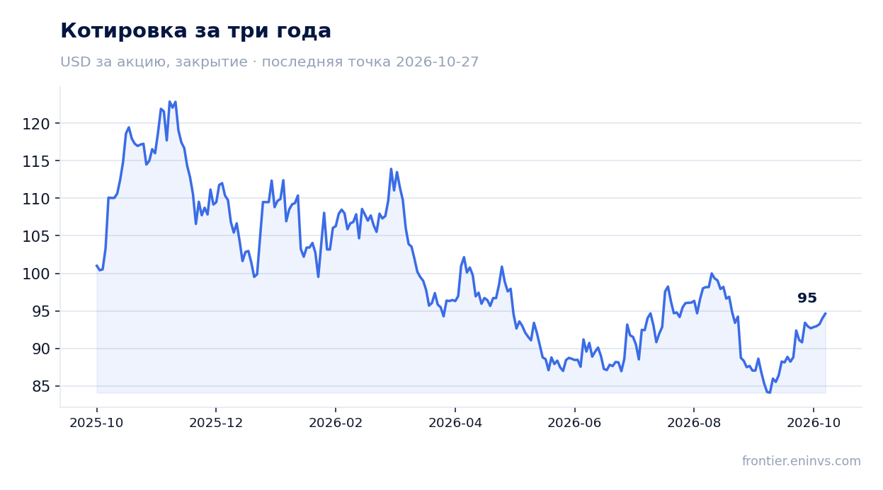 Котировка за три года