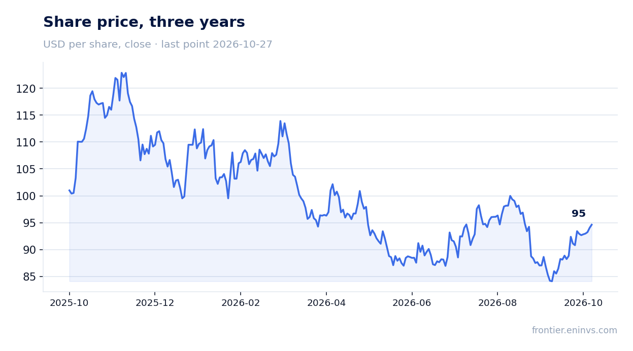 Share price, three years