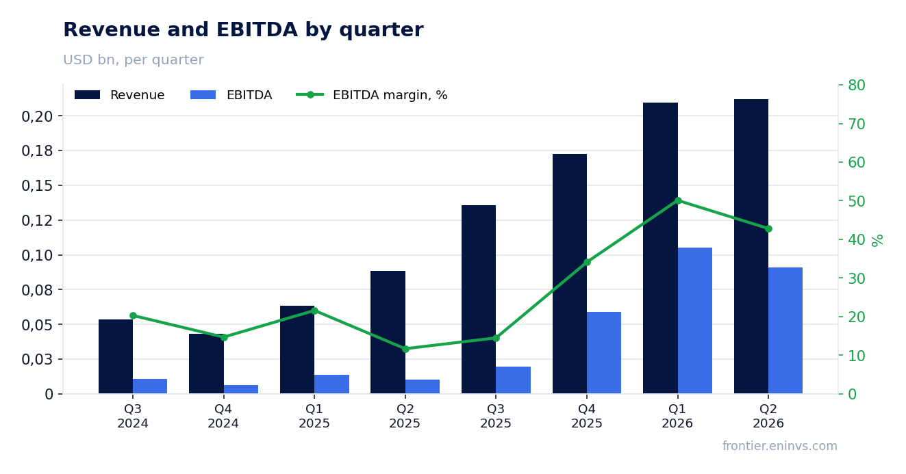Revenue and EBITDA by quarter