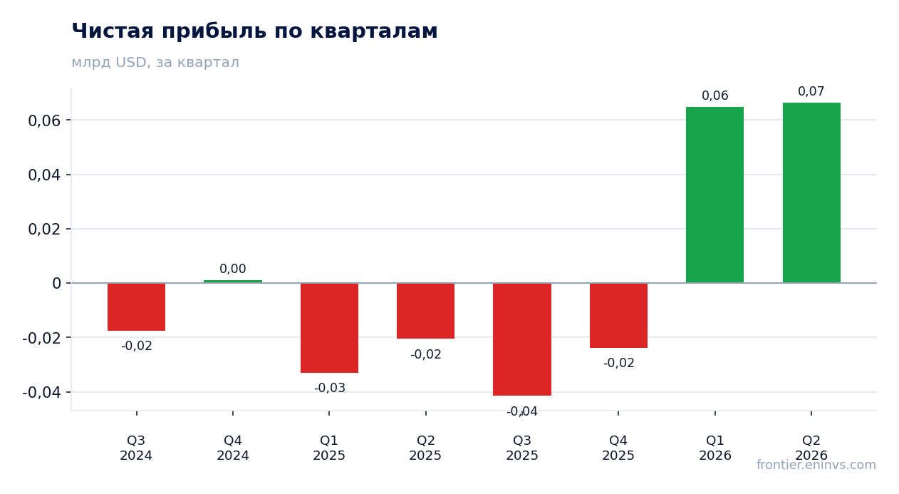 Чистая прибыль по кварталам