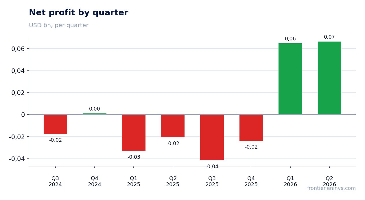 Net profit by quarter