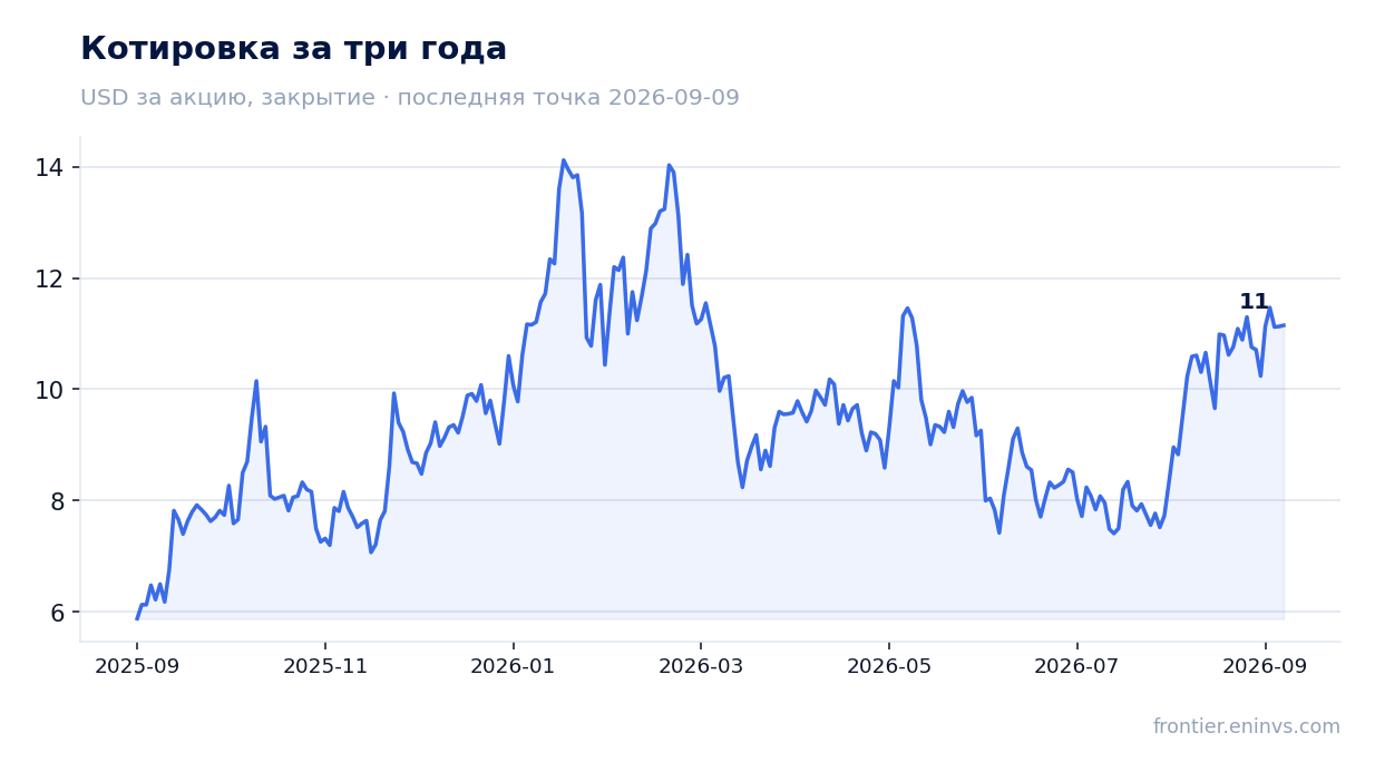 Котировка за три года