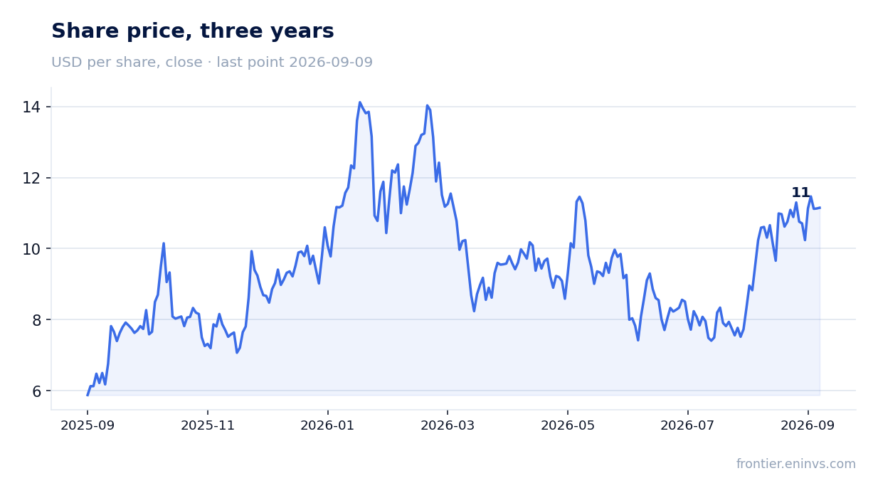 Share price, three years