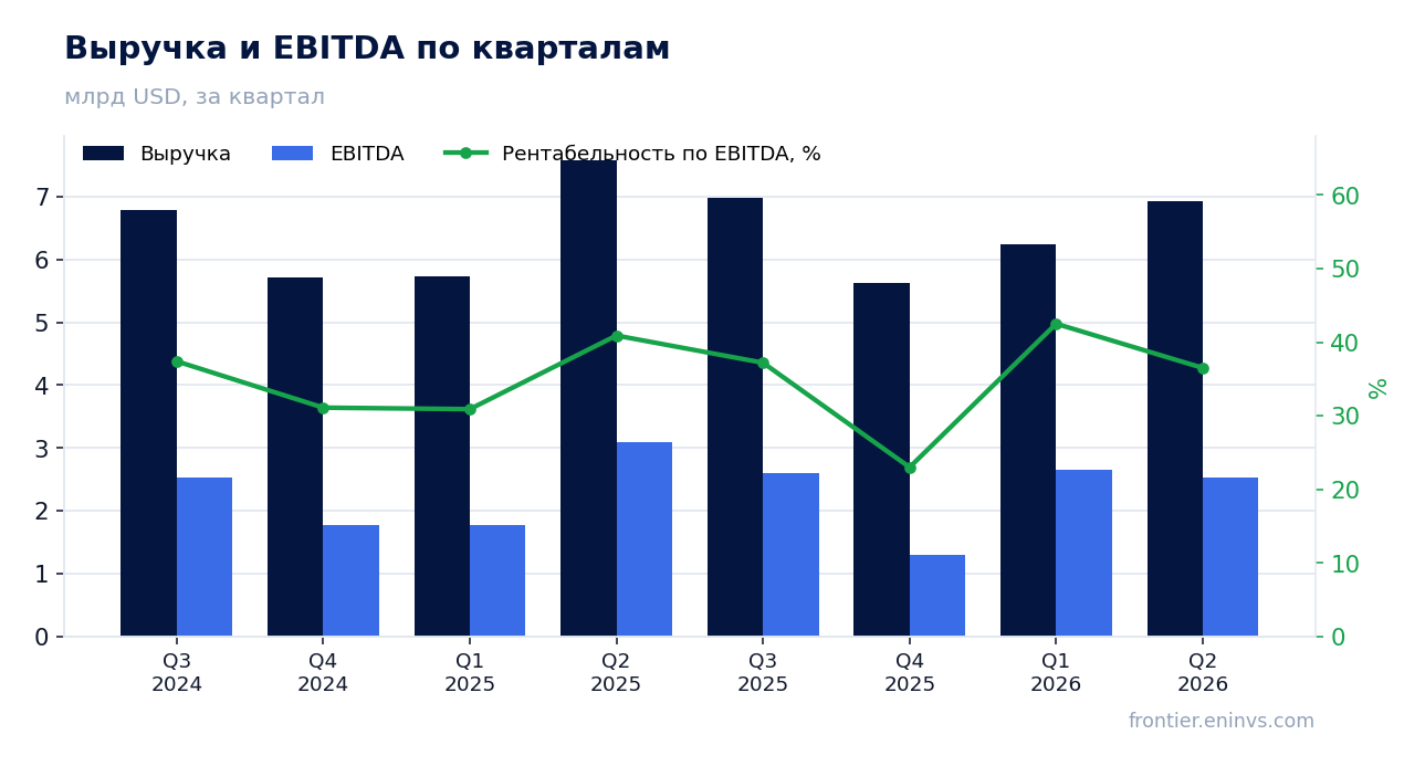 Выручка и EBITDA по кварталам