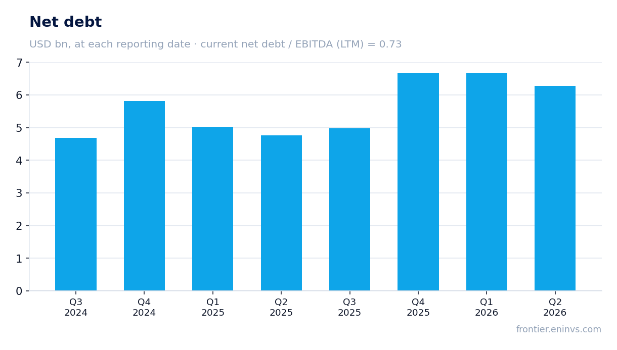 Net debt at reporting dates