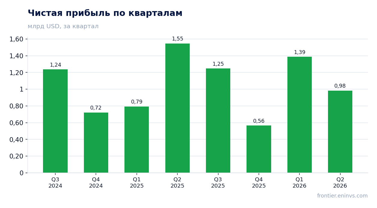 Чистая прибыль по кварталам