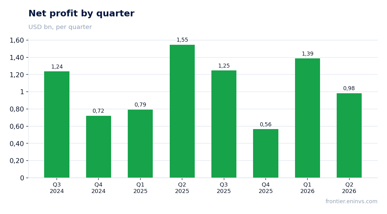 Net profit by quarter
