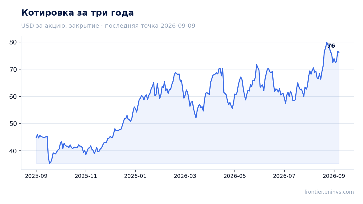 Котировка за три года