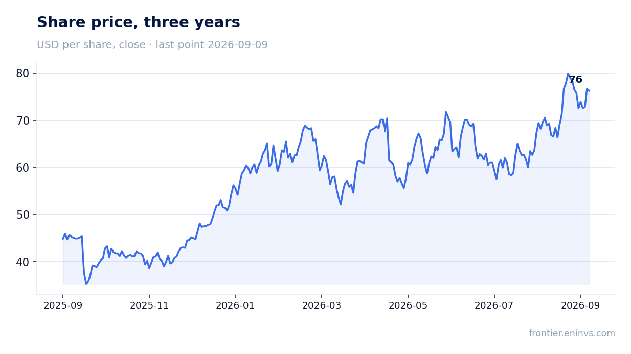Share price, three years