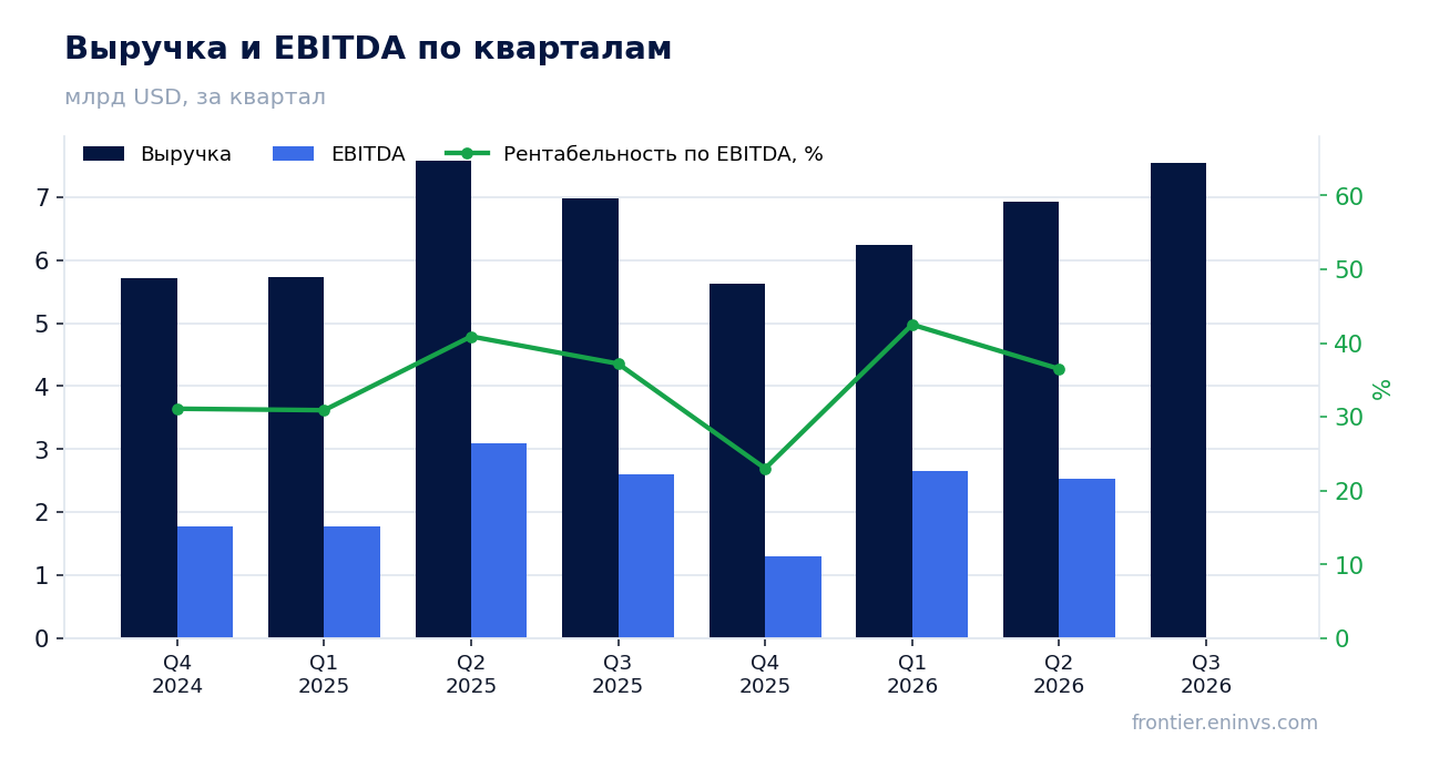 Выручка и EBITDA по кварталам