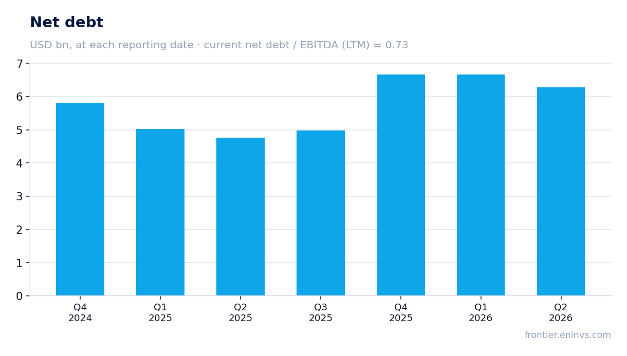 Net debt at reporting dates