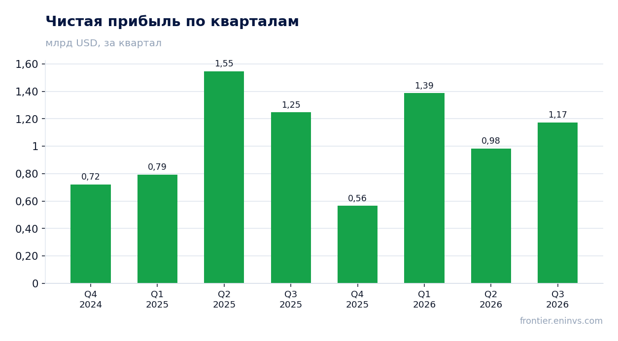 Чистая прибыль по кварталам