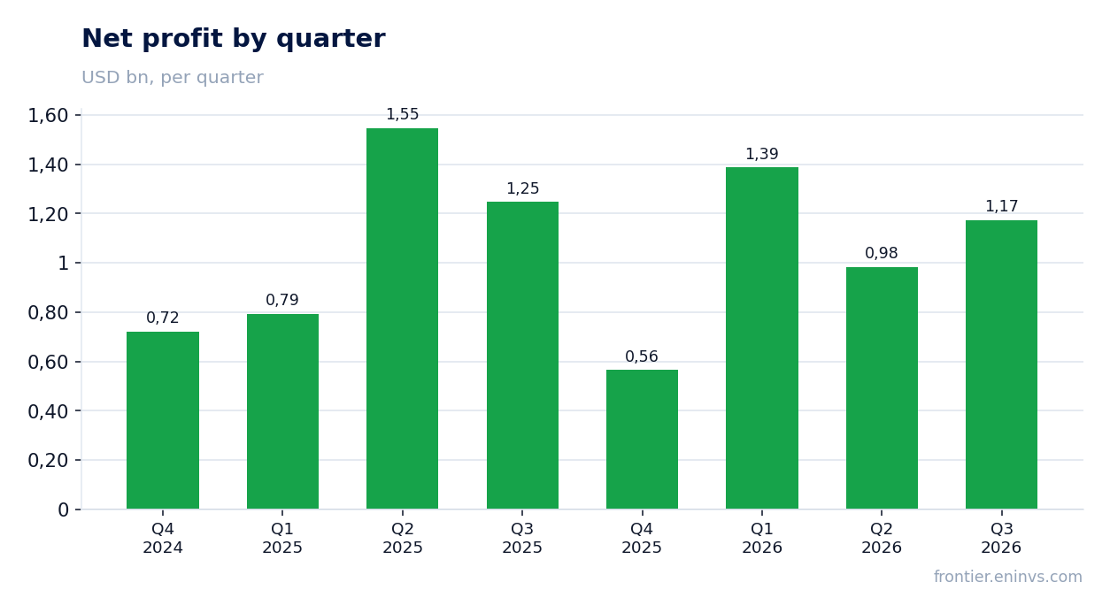 Net profit by quarter