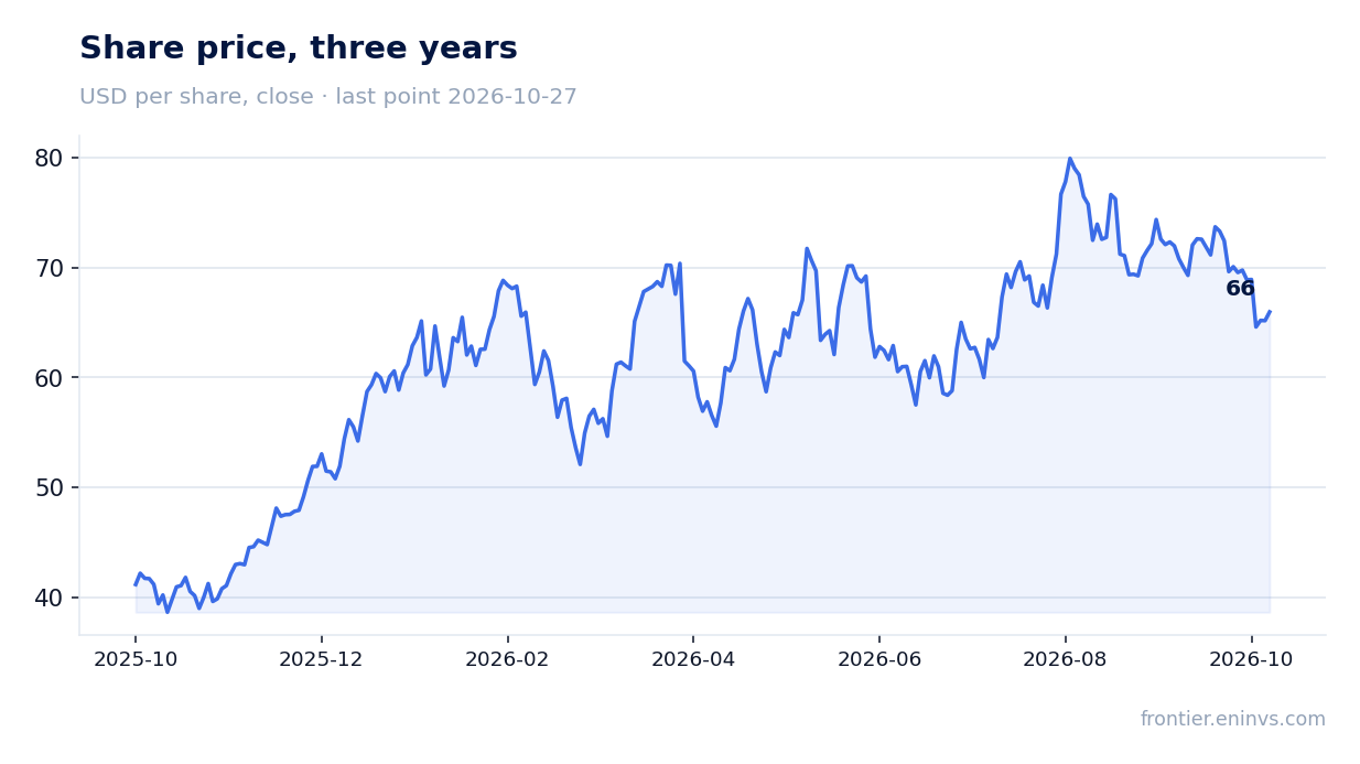 Share price, three years