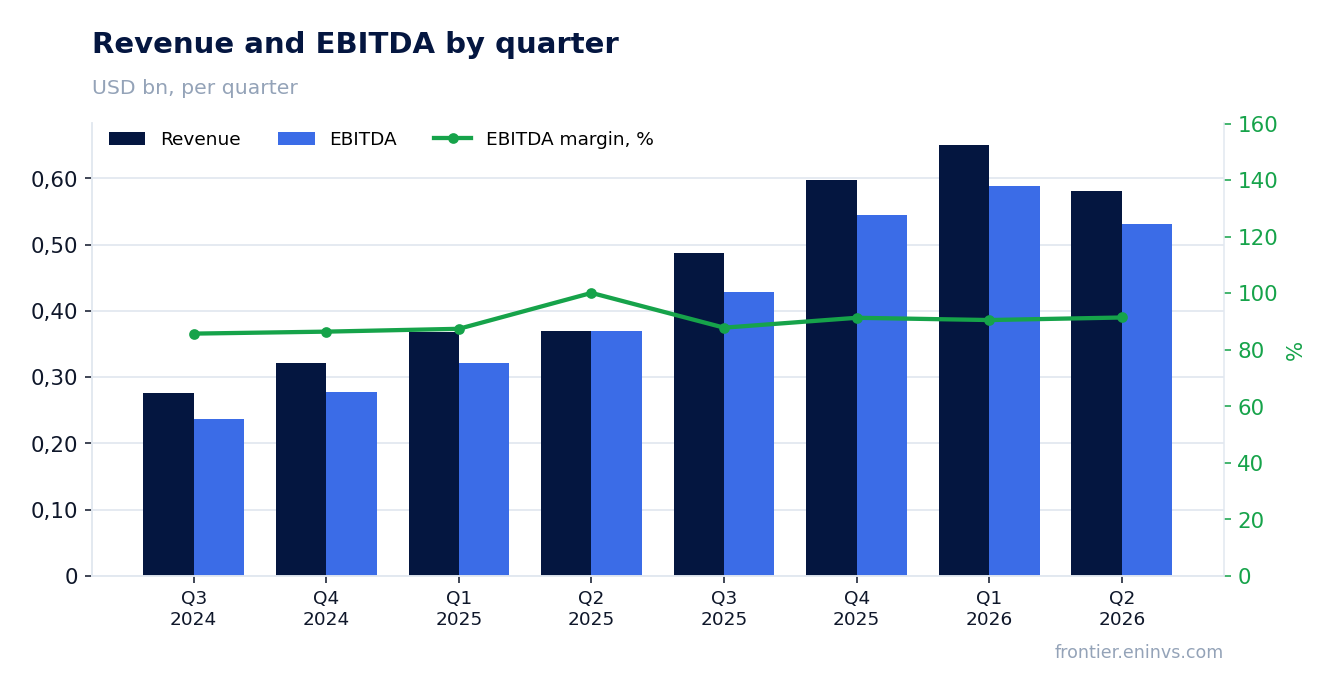 Revenue and EBITDA by quarter