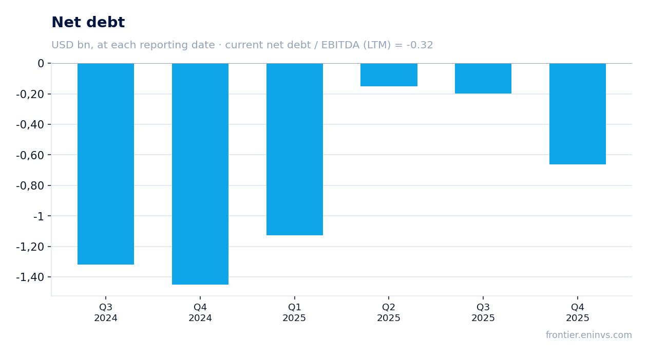 Net debt at reporting dates