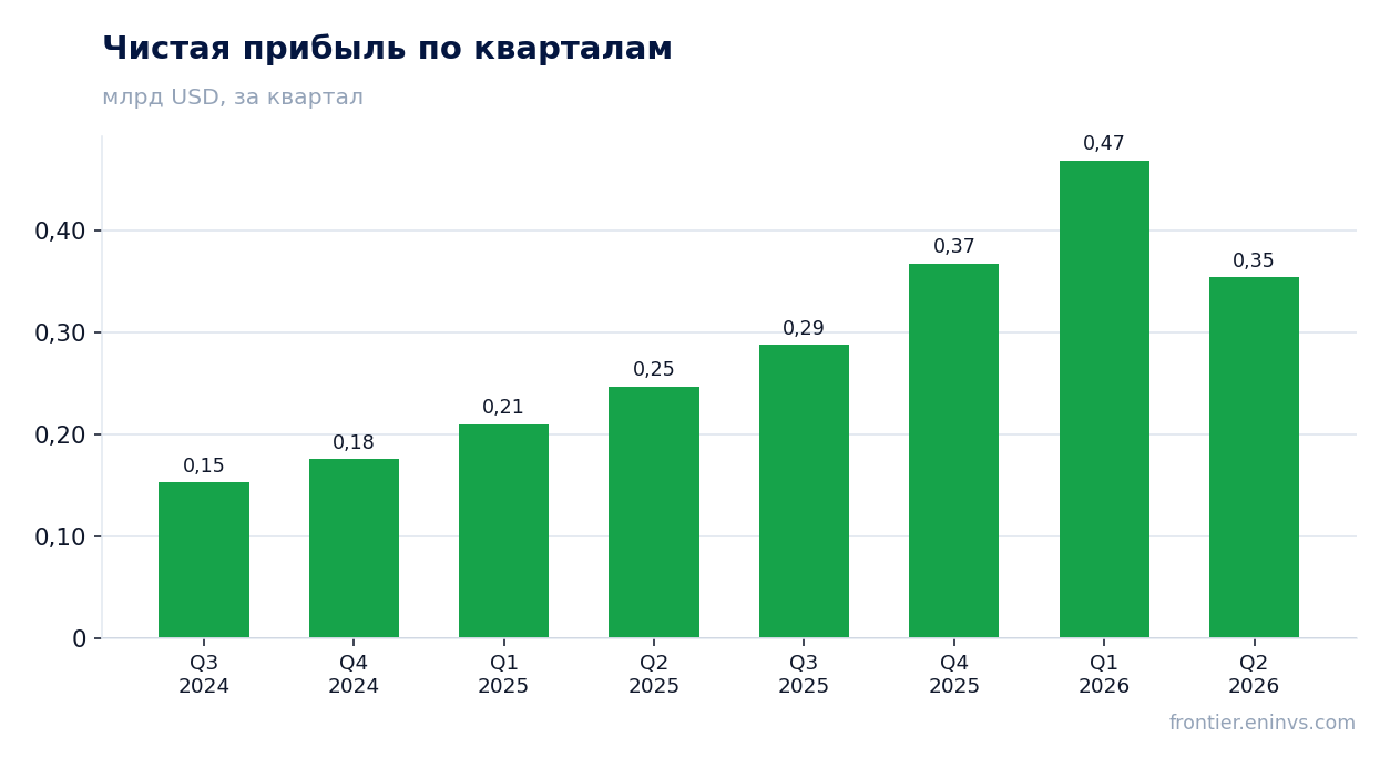 Чистая прибыль по кварталам