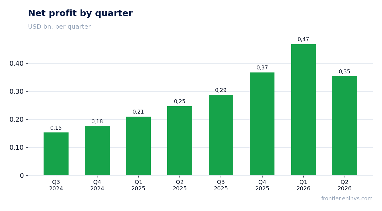 Net profit by quarter