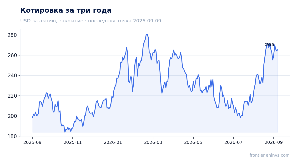 Котировка за три года