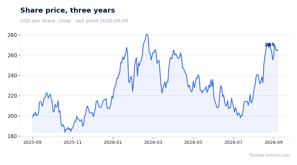 Share price, three years