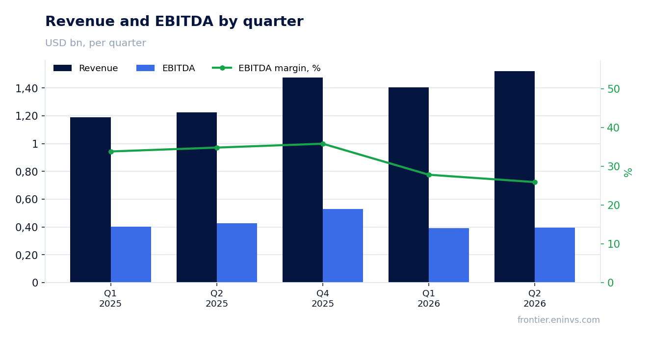 Revenue and EBITDA by quarter