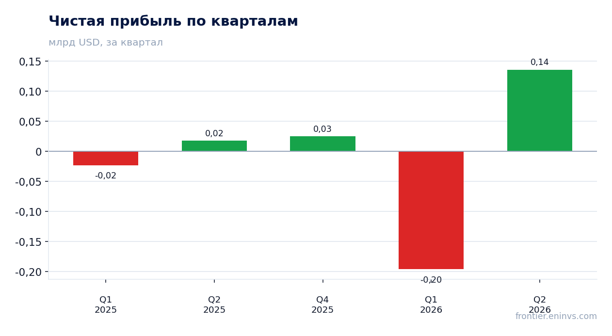 Чистая прибыль по кварталам