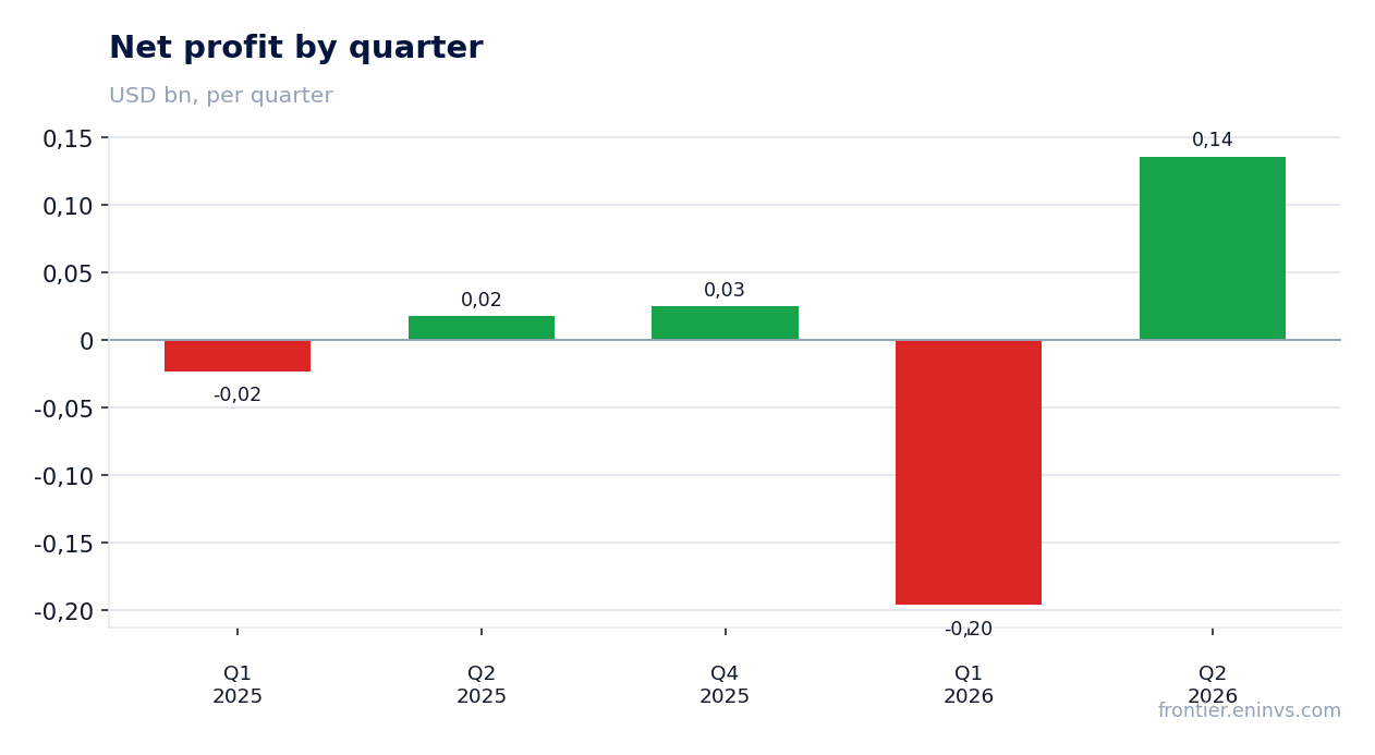 Net profit by quarter