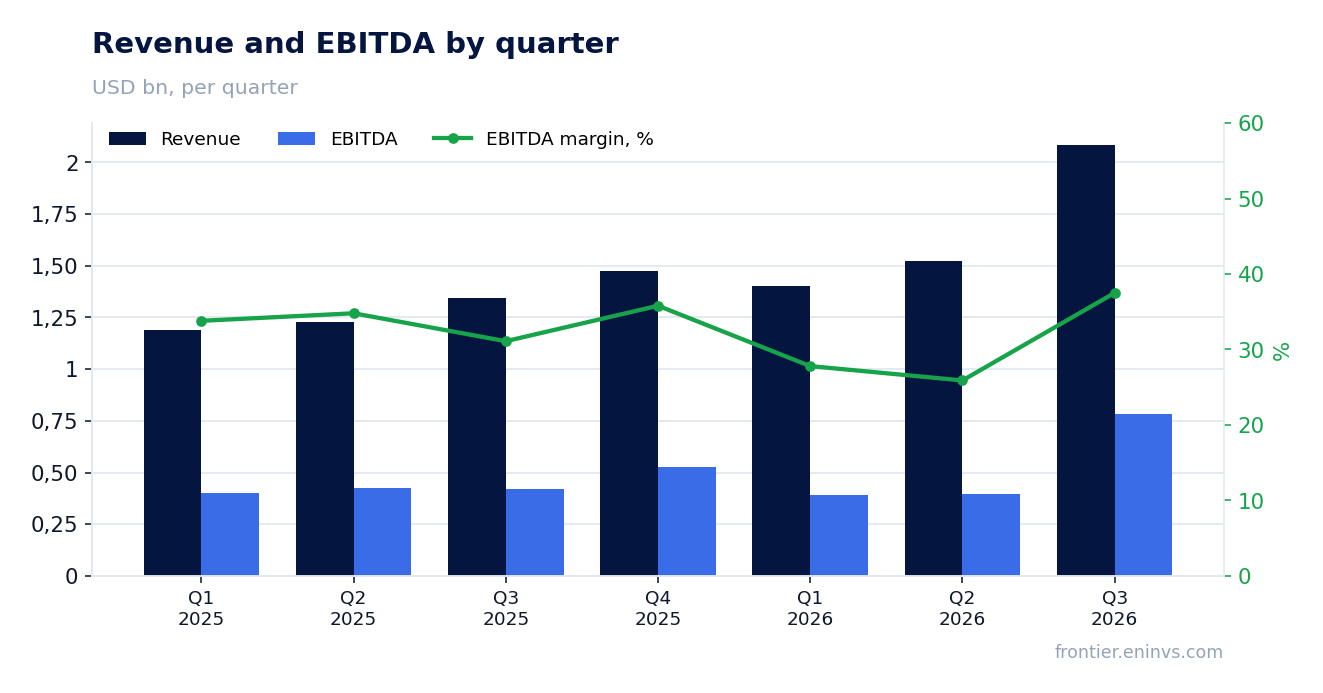 Revenue and EBITDA by quarter