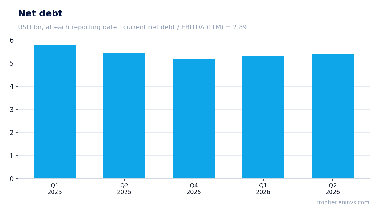 Net debt at reporting dates