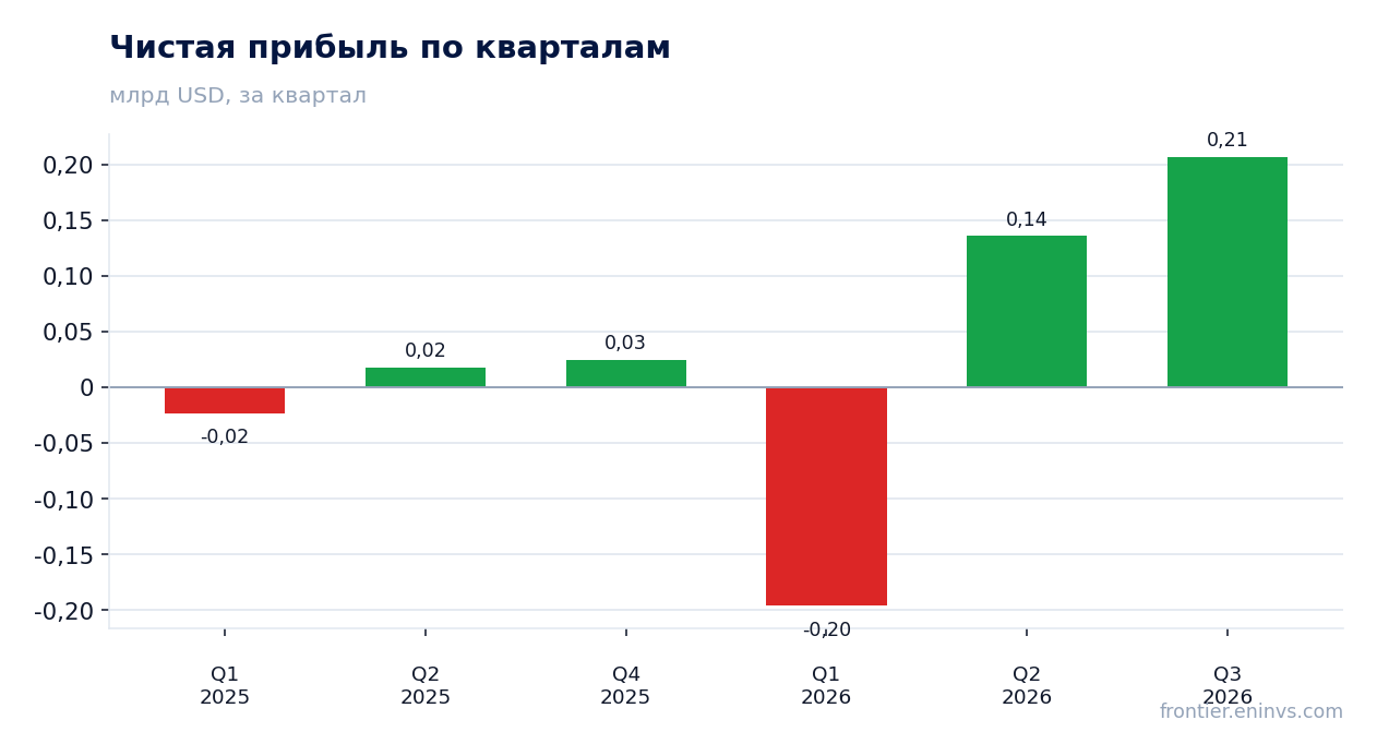 Чистая прибыль по кварталам