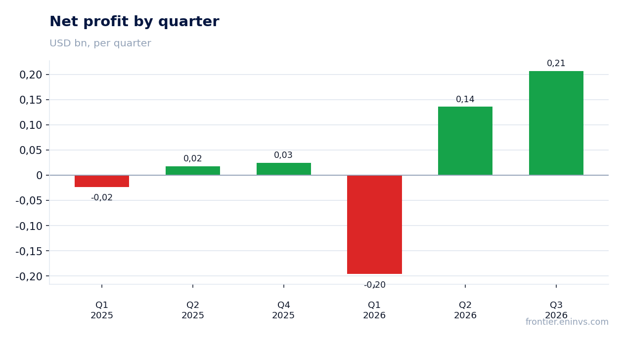 Net profit by quarter