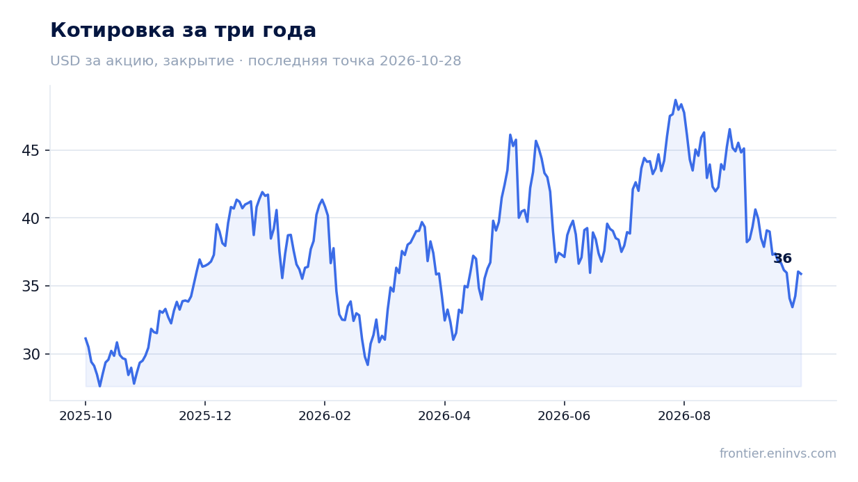 Котировка за три года
