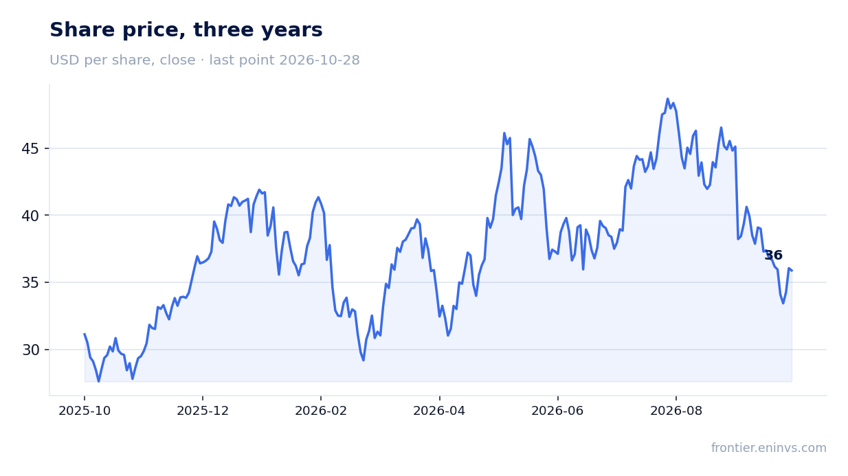 Share price, three years