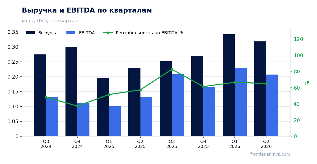 Выручка и EBITDA по кварталам