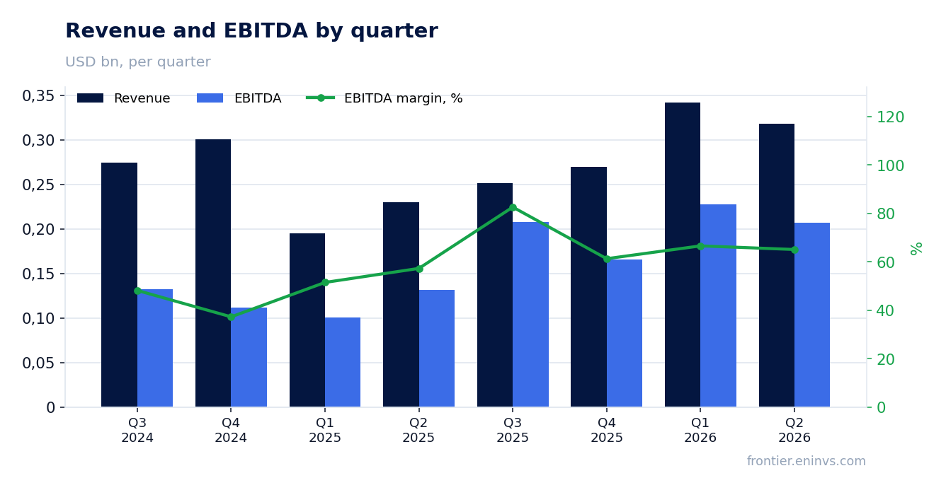 Revenue and EBITDA by quarter