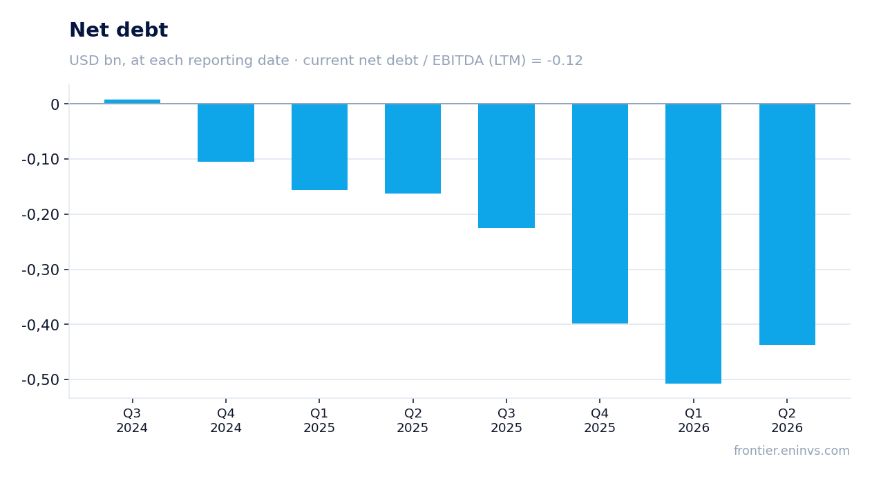 Net debt at reporting dates