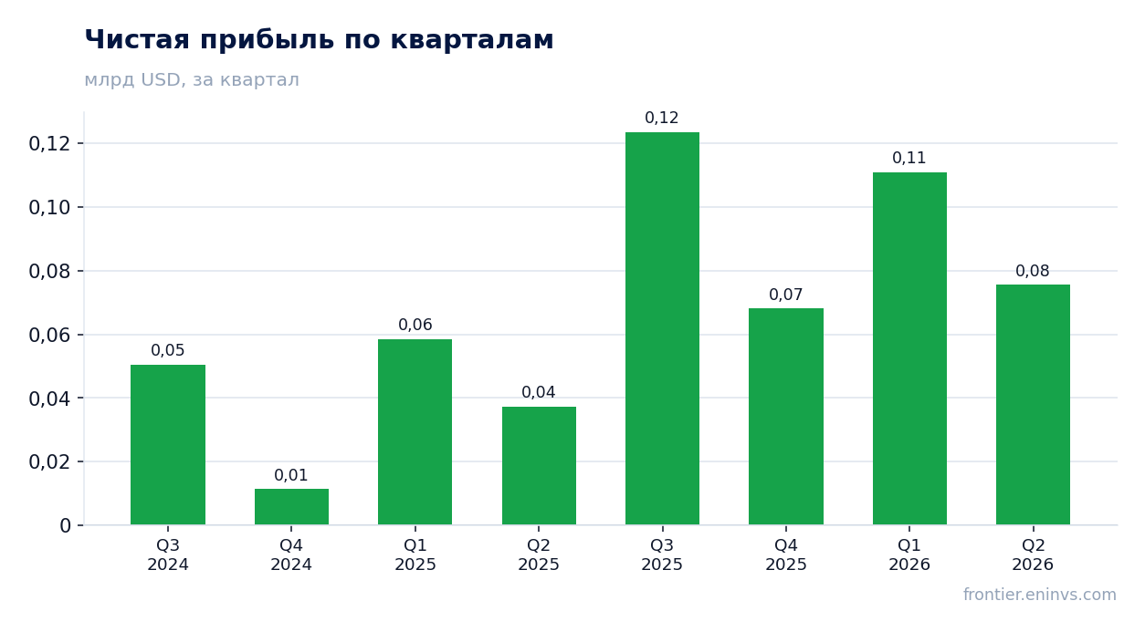 Чистая прибыль по кварталам