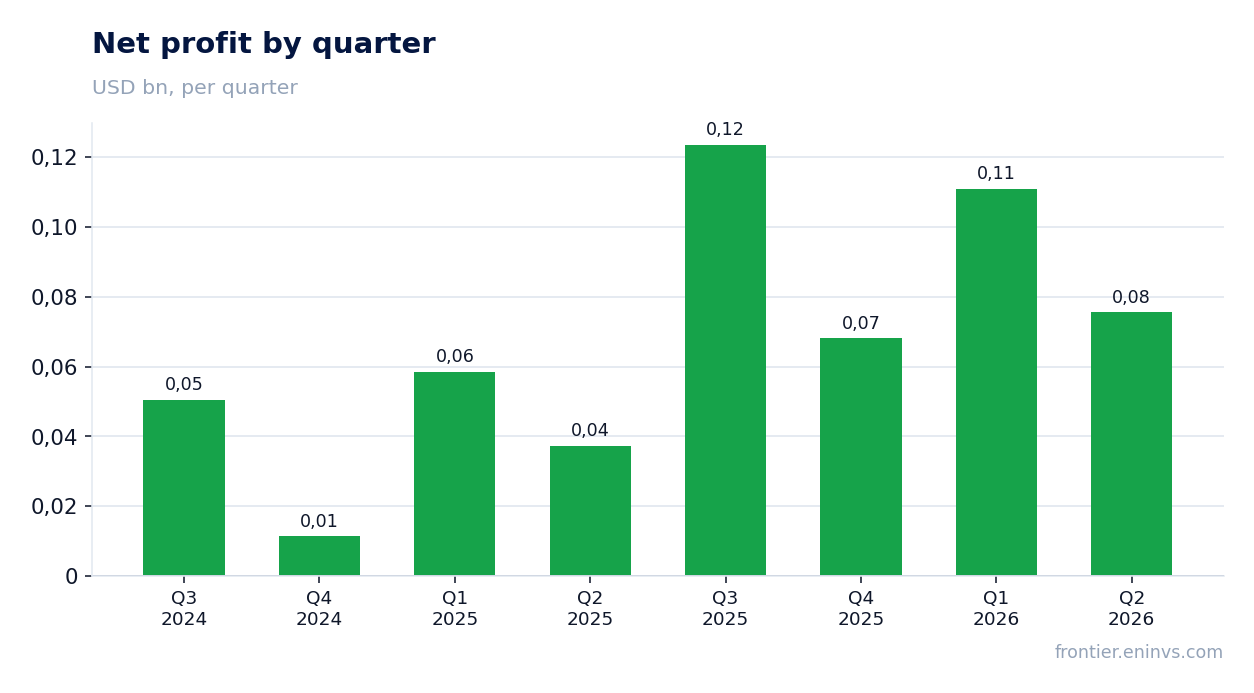 Net profit by quarter